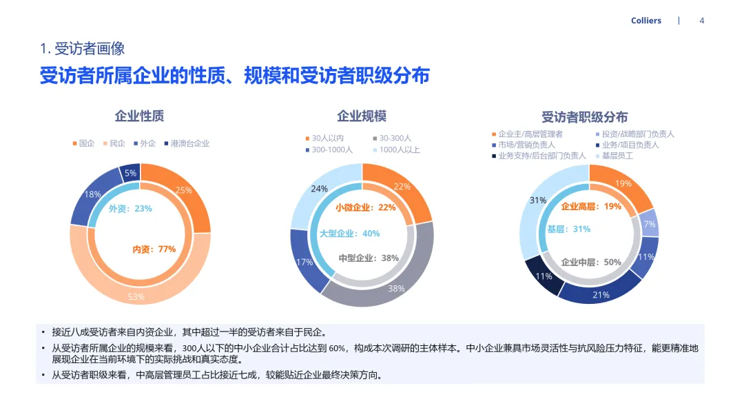 2026年市场信心调查-高力国际