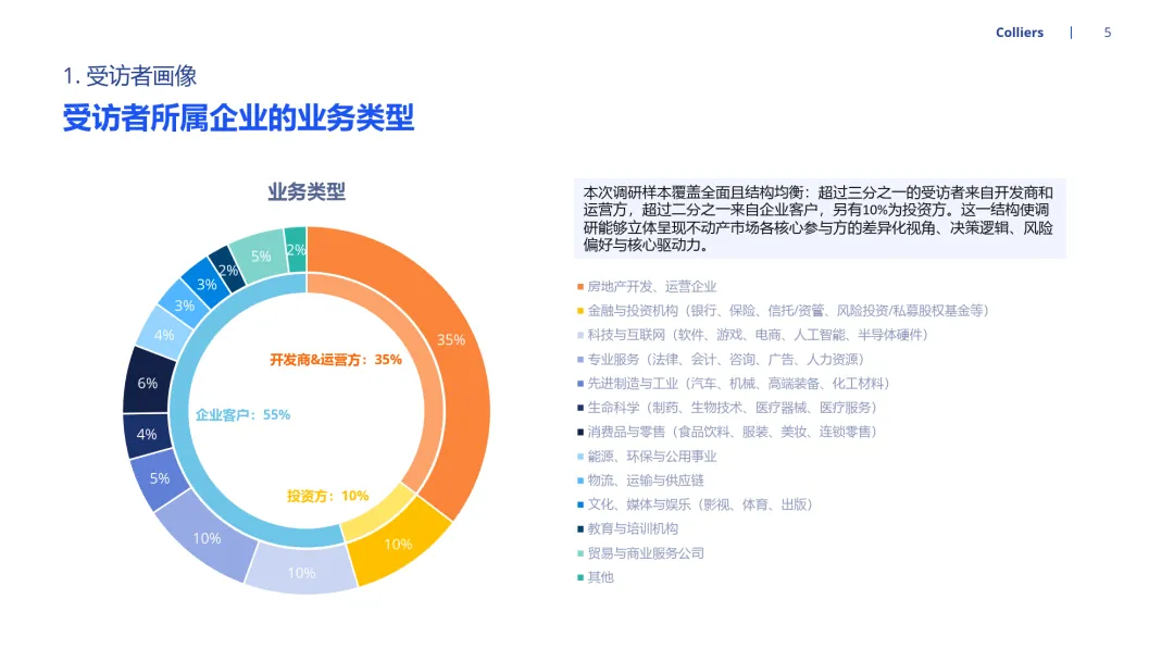 2026年市场信心调查-高力国际