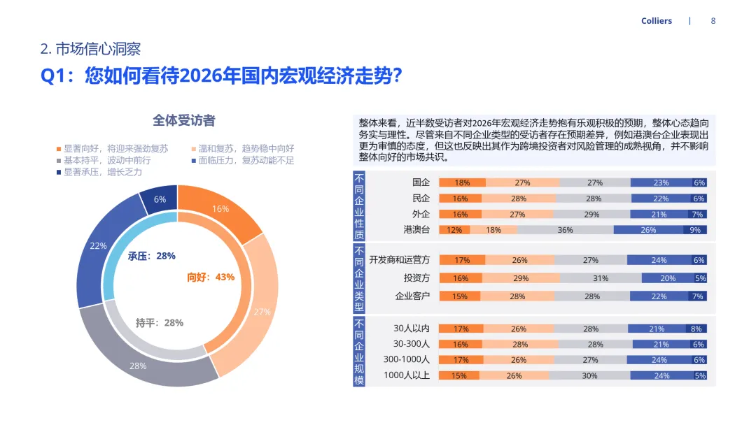 2026年市场信心调查-高力国际