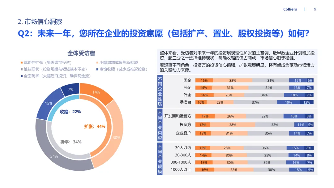 2026年市场信心调查-高力国际