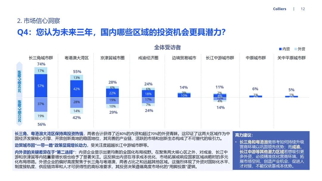 2026年市场信心调查-高力国际
