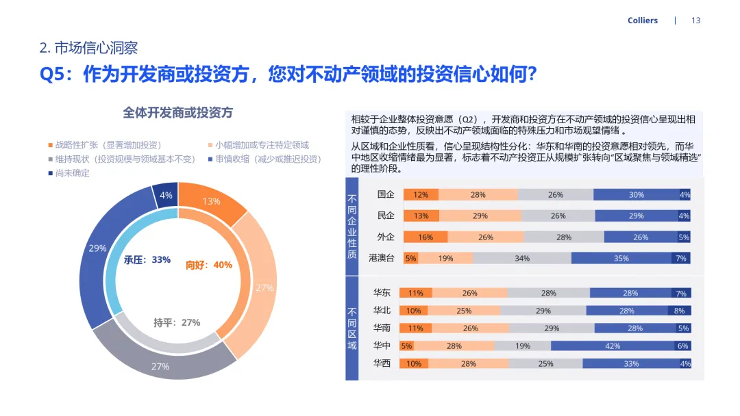 2026年市场信心调查-高力国际
