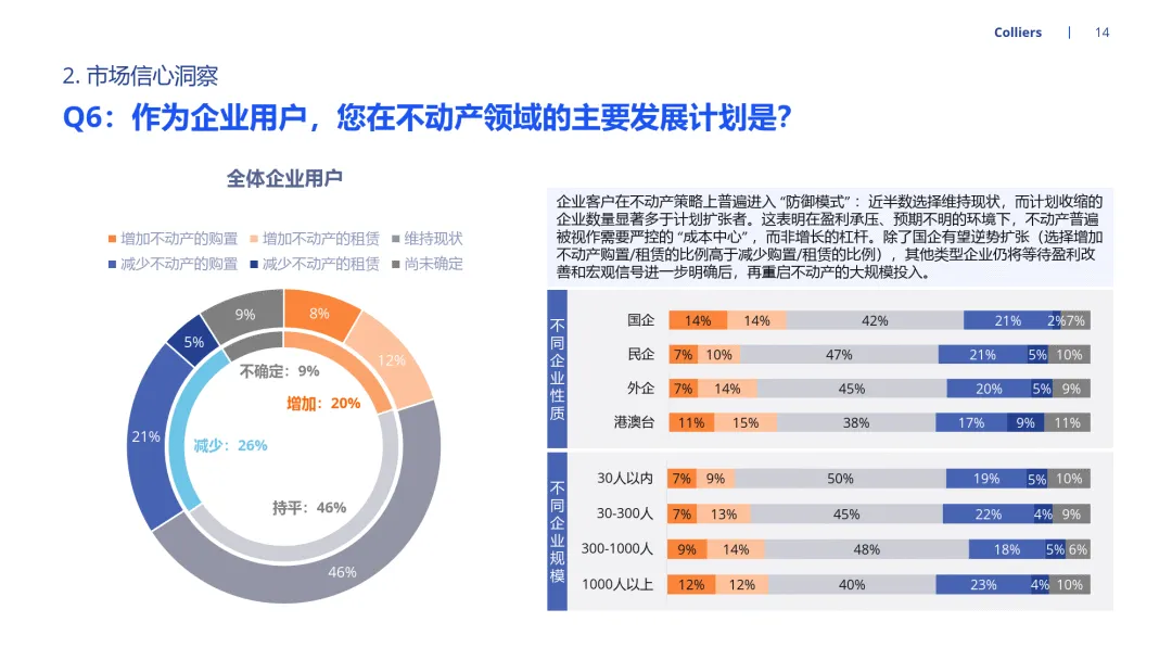 2026年市场信心调查-高力国际