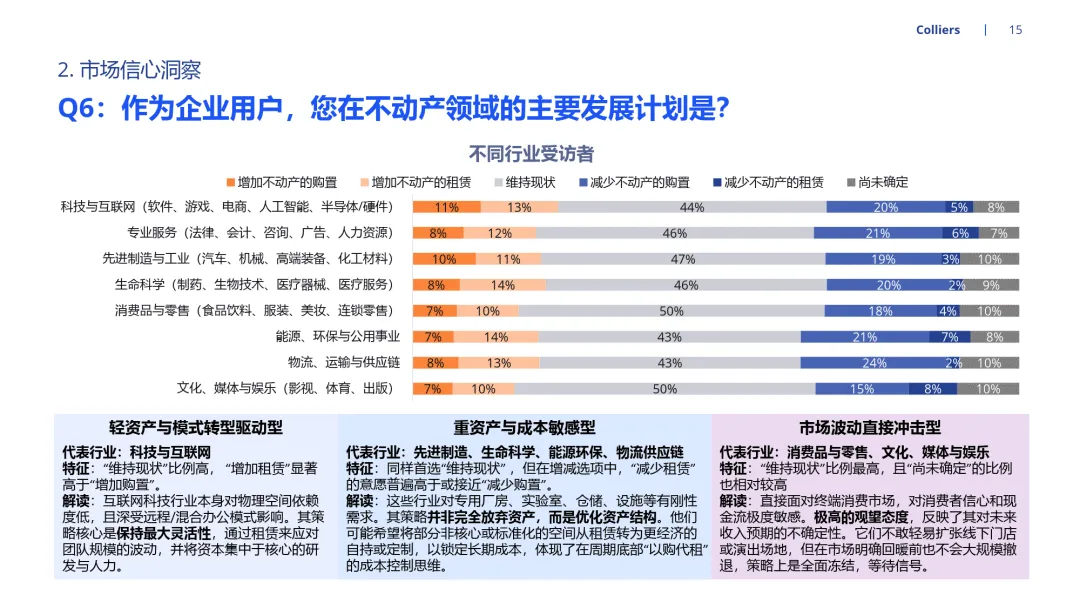 2026年市场信心调查-高力国际