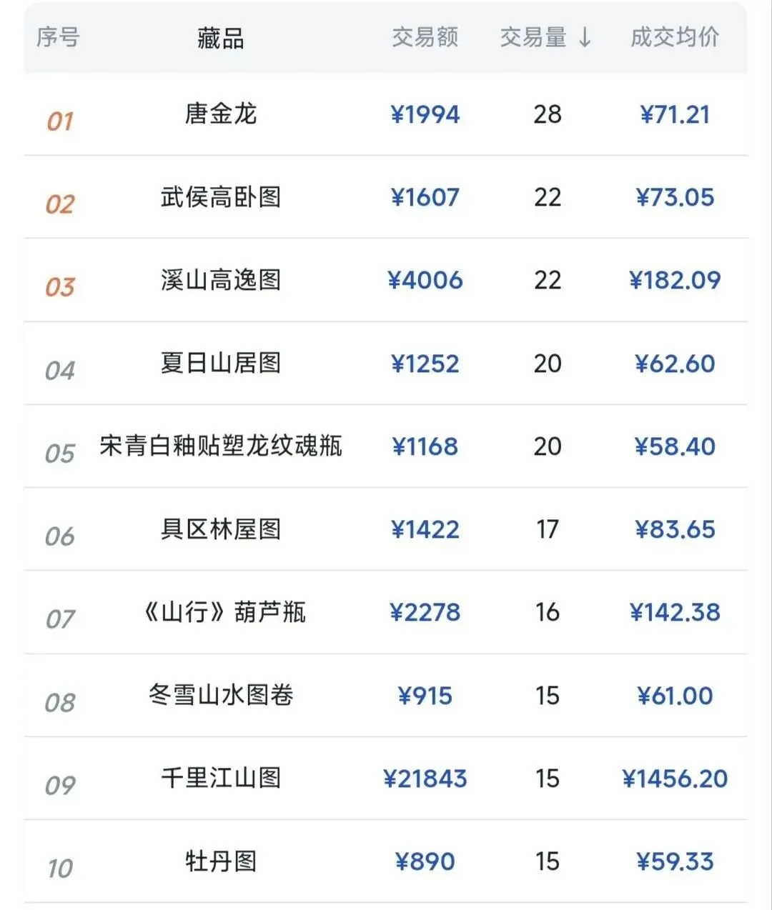 中传新文创第84期每周市场统计(03/23-03/29)