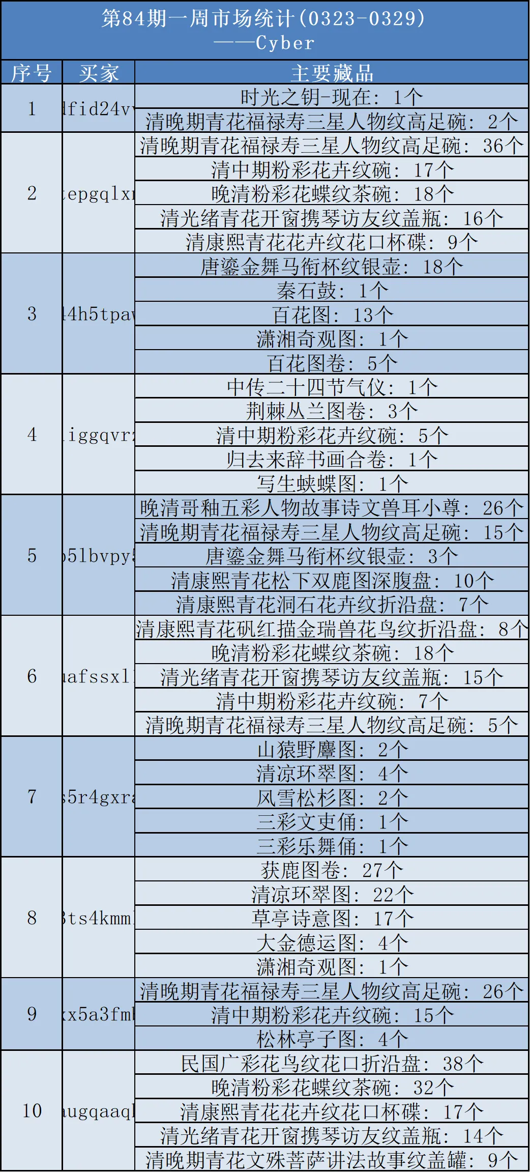 中传新文创第84期每周市场统计(03/23-03/29)