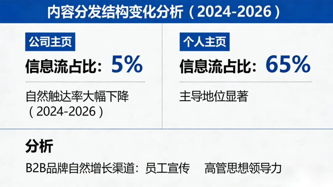 B2B出海,领英获客大法|2026年算法迭代后,靠这4个策略,避开降权、稳定拿流量