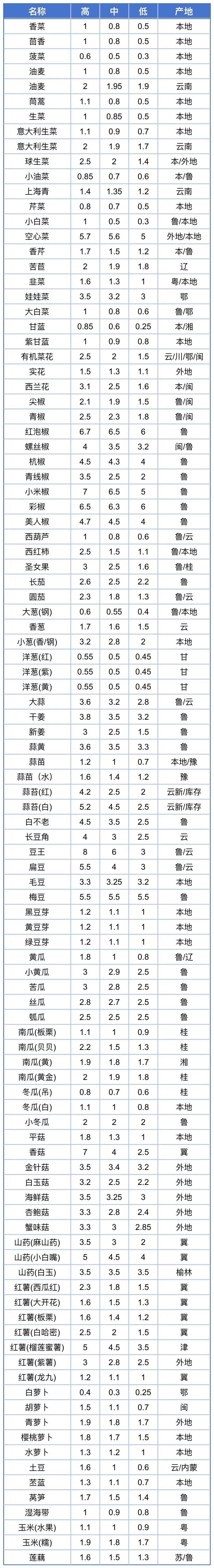 南大堡蔬菜批发市场今日蔬菜价格表(2026年3月30日采集数据)河北邯郸经开区