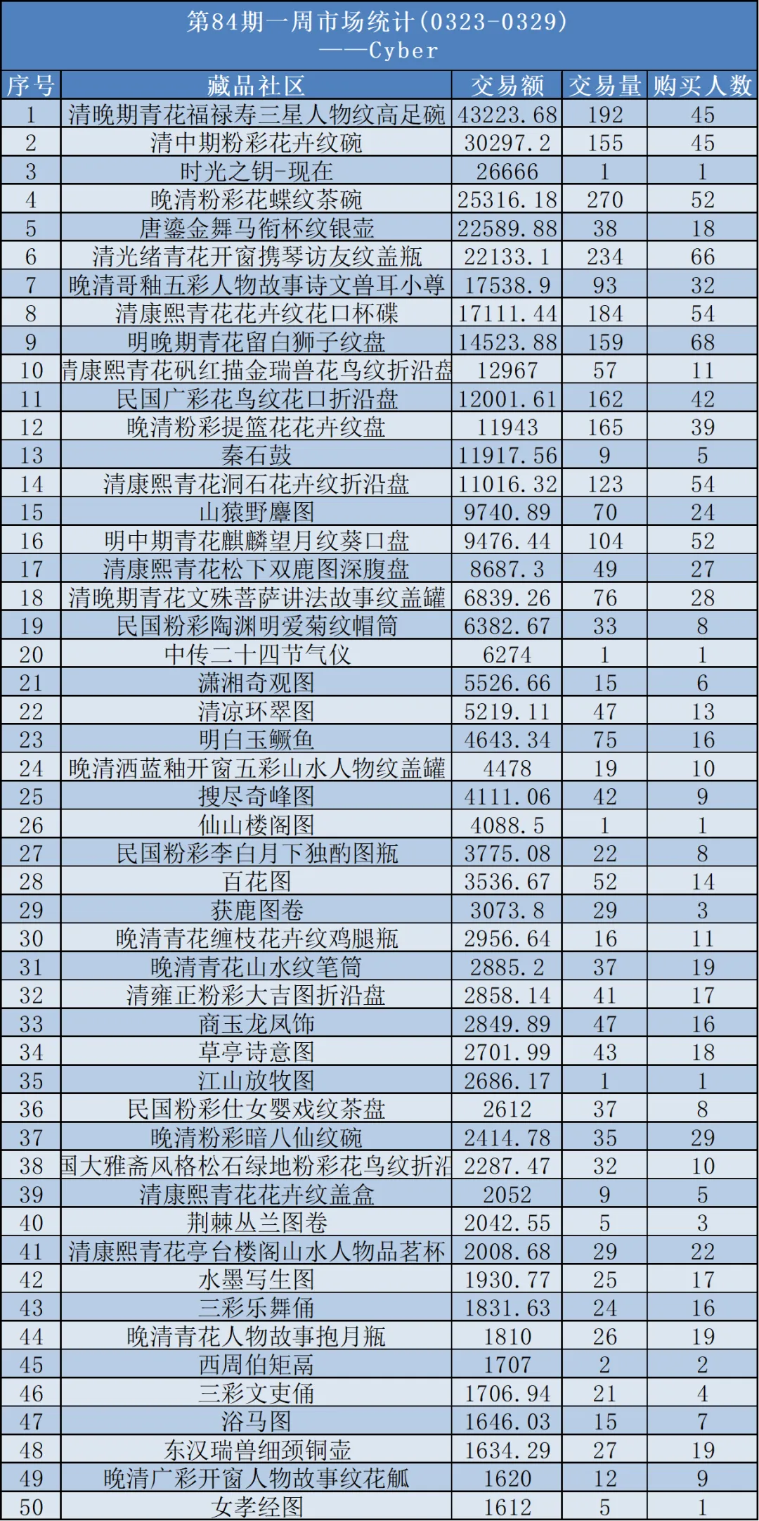 中传新文创第84期每周市场统计(03/23-03/29)