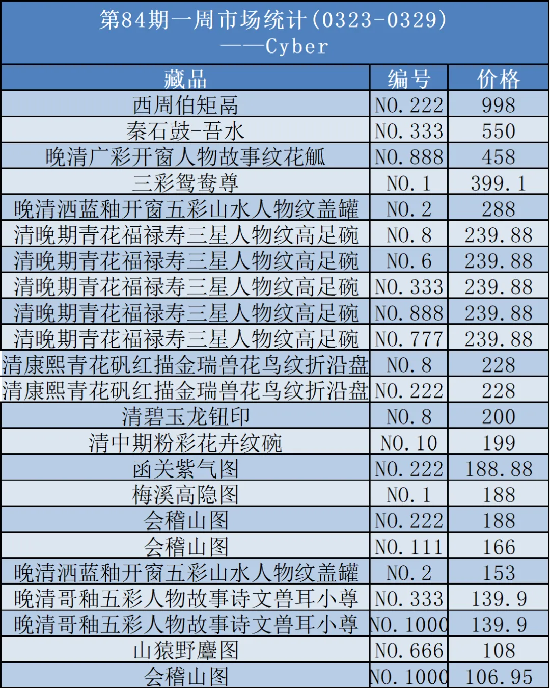 中传新文创第84期每周市场统计(03/23-03/29)