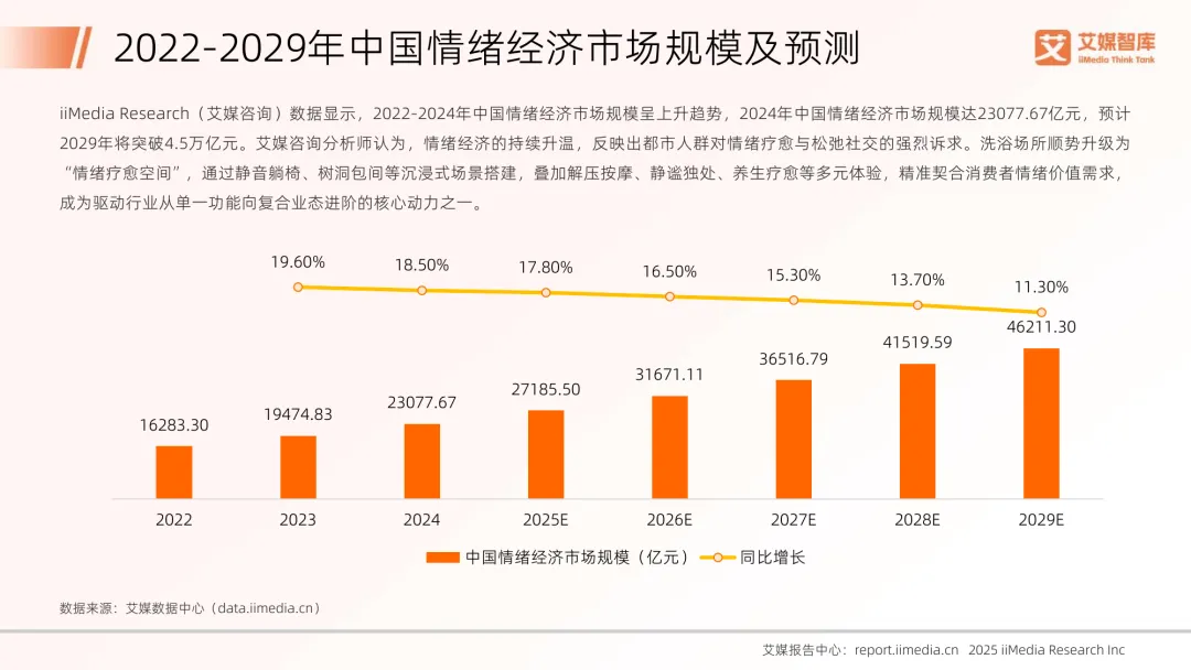 2025年中国洗浴服务消费市场调查数据