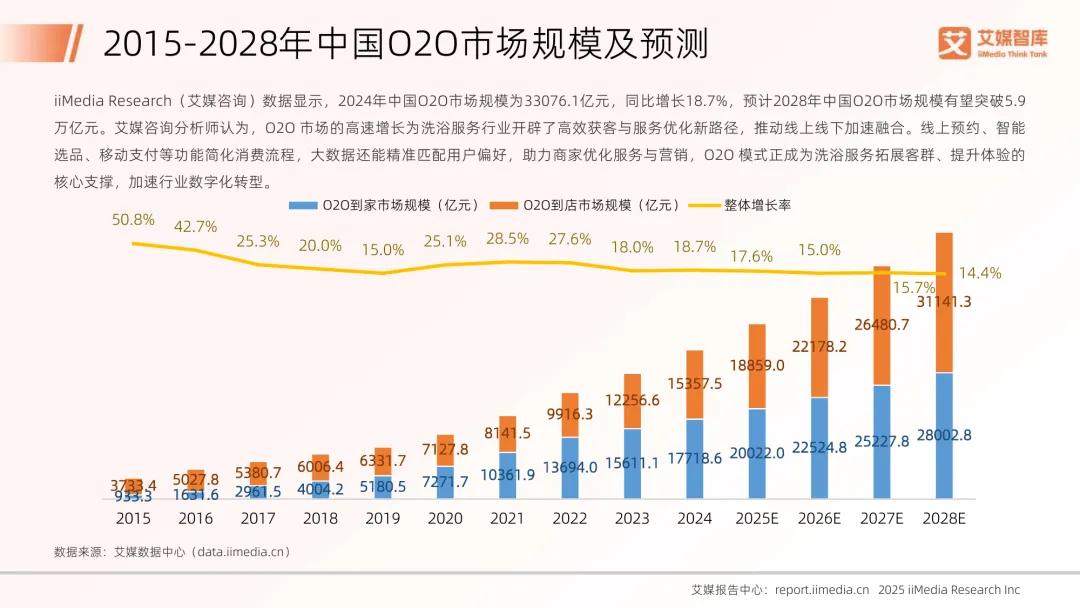 2025年中国洗浴服务消费市场调查数据