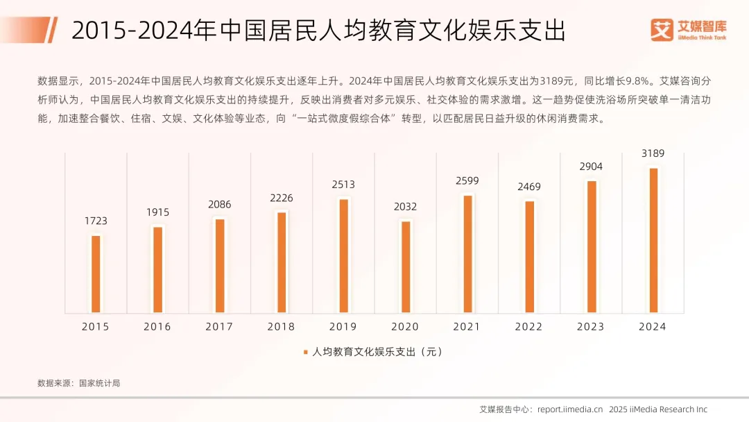 2025年中国洗浴服务消费市场调查数据
