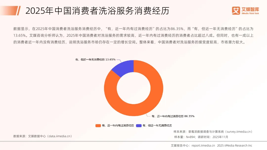2025年中国洗浴服务消费市场调查数据