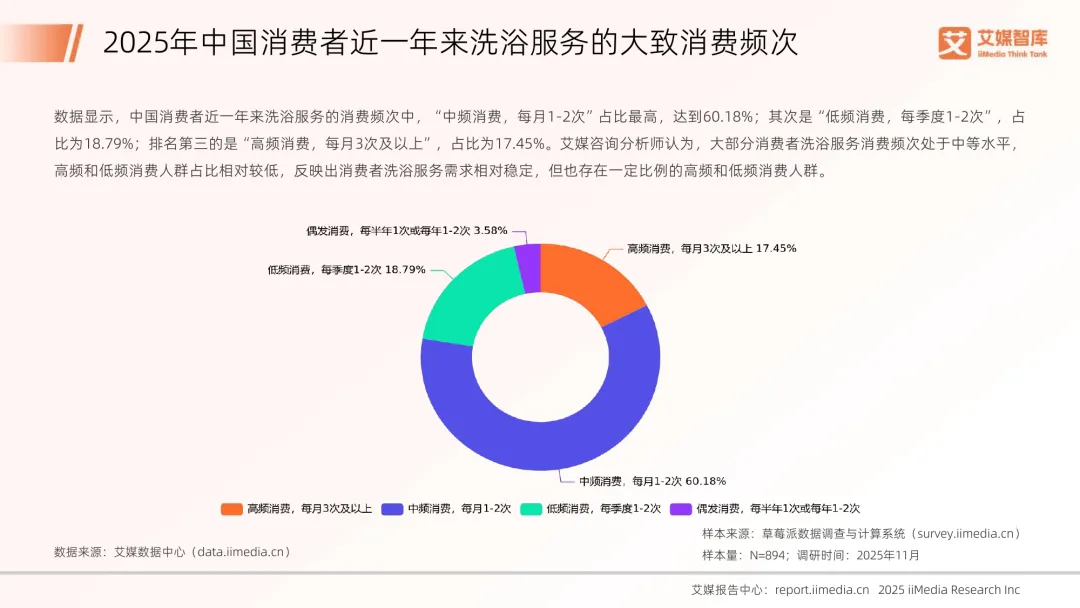 2025年中国洗浴服务消费市场调查数据
