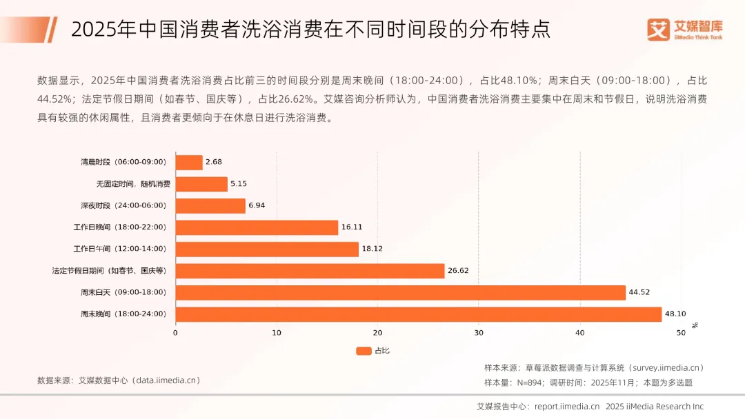 2025年中国洗浴服务消费市场调查数据