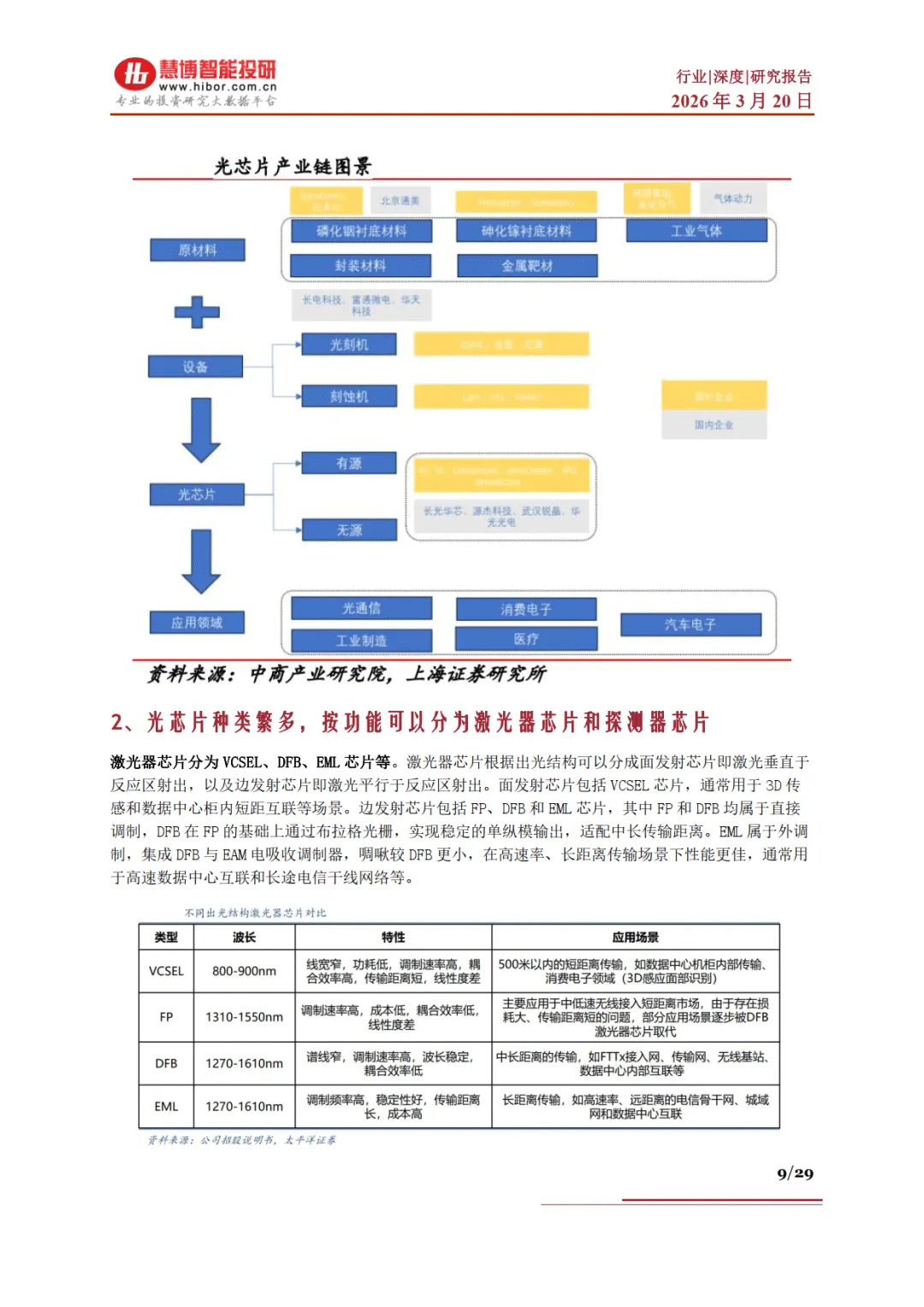 光芯片行业深度:市场格局、发展空间、产业链及相关公司深度梳理-慧博智能投研