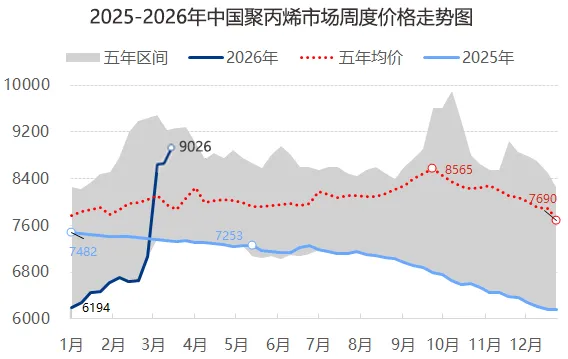 聚丙烯市场周报(2026.03.20-2026.03.26)