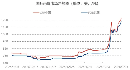 聚丙烯市场周报(2026.03.20-2026.03.26)