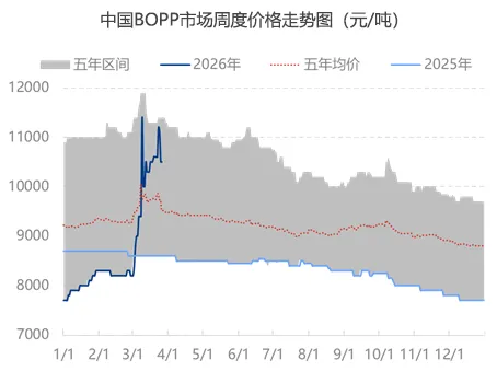 聚丙烯市场周报(2026.03.20-2026.03.26)