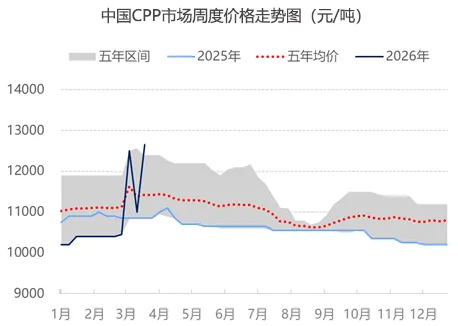 聚丙烯市场周报(2026.03.20-2026.03.26)
