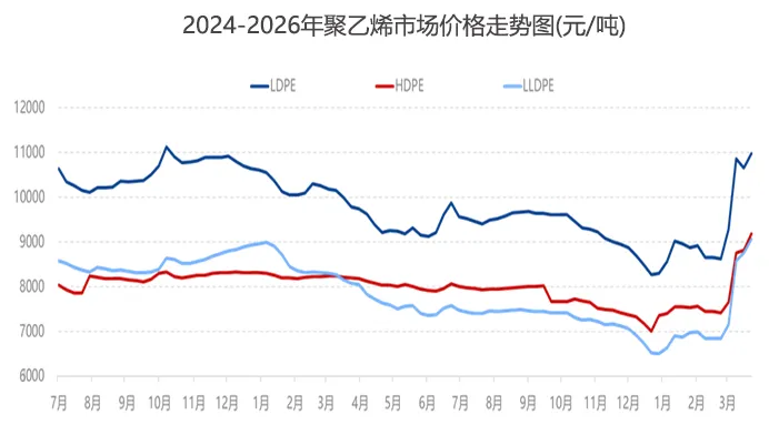 聚乙烯市场周报(2026.03.20-2026.03.26)