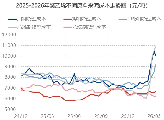 聚乙烯市场周报(2026.03.20-2026.03.26)