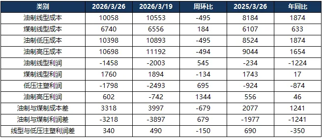 聚乙烯市场周报(2026.03.20-2026.03.26)