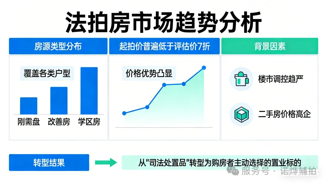 【法拍房的崛起】正在成为购房市场中的“第三选择”