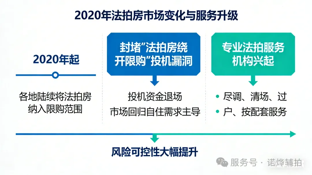 【法拍房的崛起】正在成为购房市场中的“第三选择”