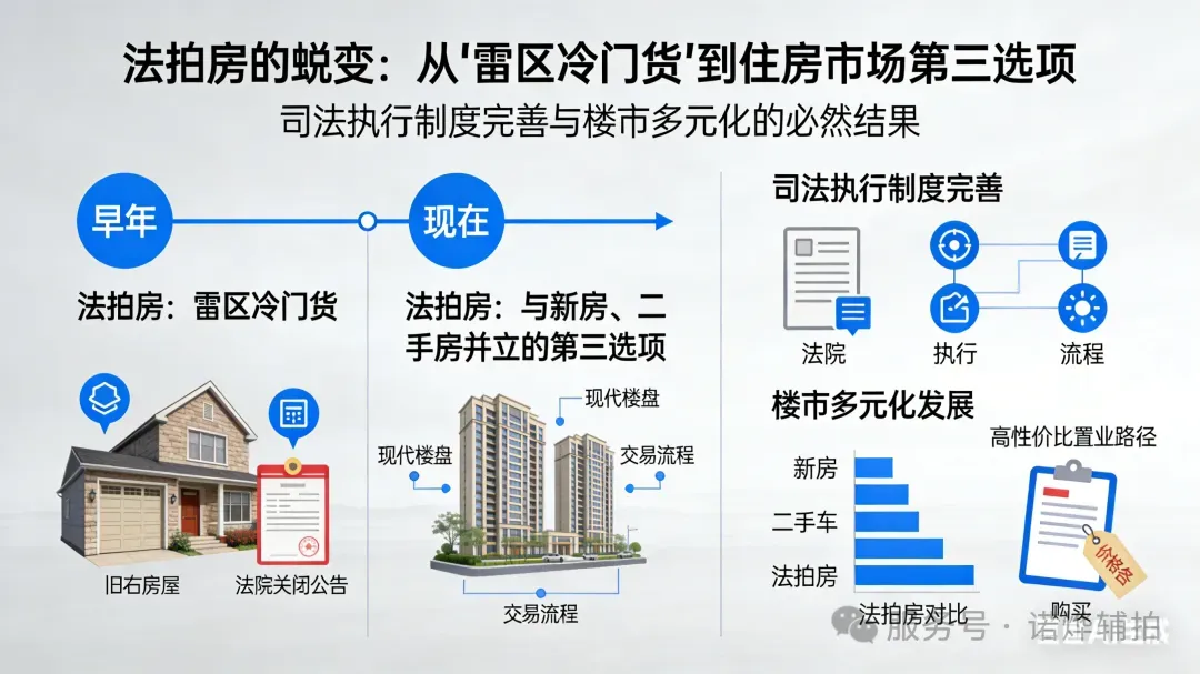 【法拍房的崛起】正在成为购房市场中的“第三选择”