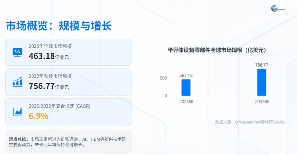 全球半导体设备零部件市场稳步扩容,高端环节向欧美日龙头集中,中国本土替代与先进封装配套将成为未来增长主线.
