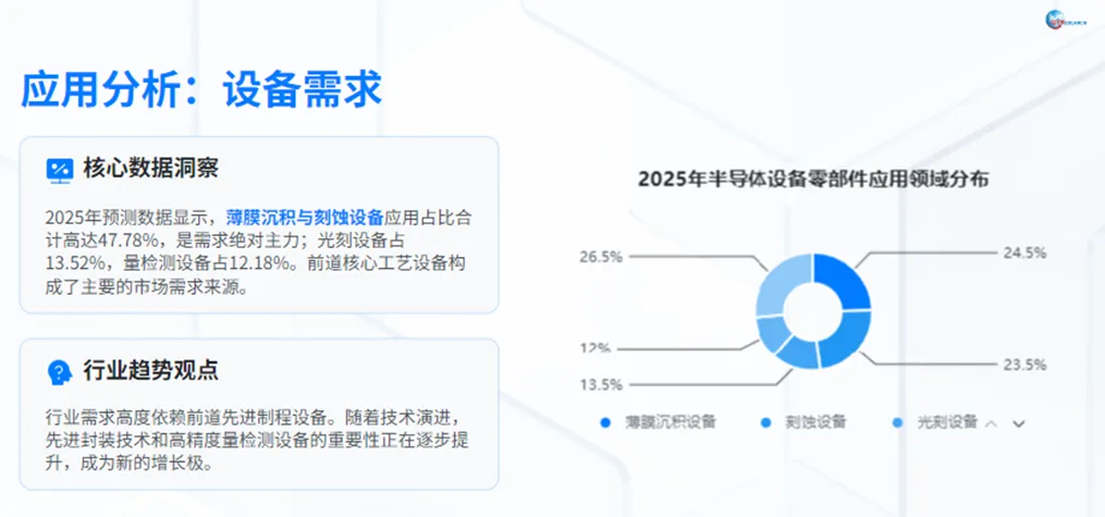 全球半导体设备零部件市场稳步扩容,高端环节向欧美日龙头集中,中国本土替代与先进封装配套将成为未来增长主线.