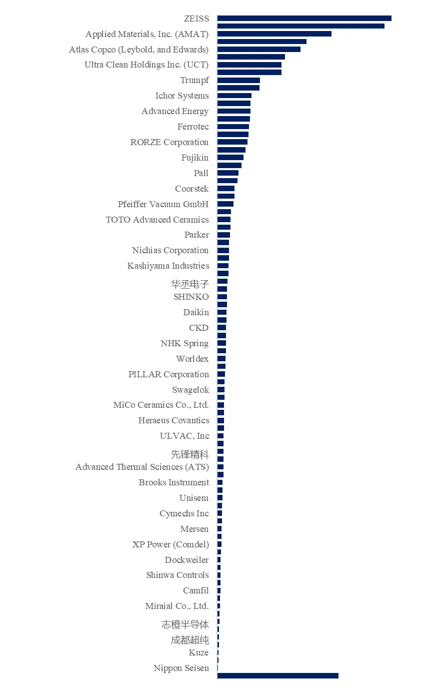 全球半导体设备零部件市场稳步扩容,高端环节向欧美日龙头集中,中国本土替代与先进封装配套将成为未来增长主线.