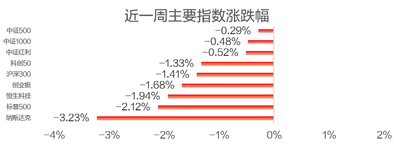 每周市场点评(2026年3月30日)