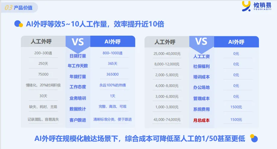 AI 电销机器人为企业降本增效、规模化获客