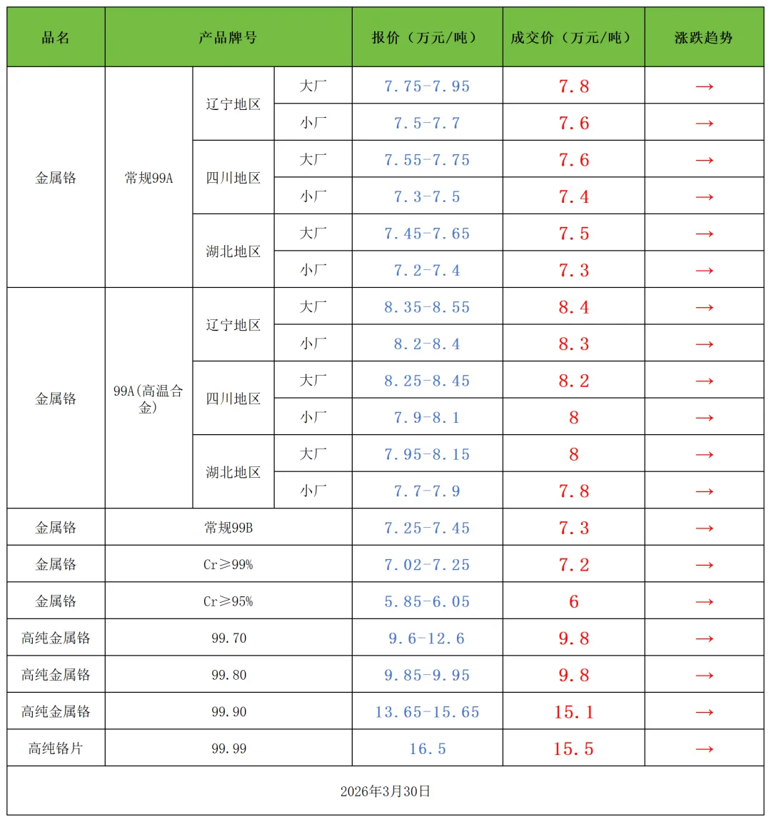 金属铬市场价格播报:整体持稳,行情平稳运行