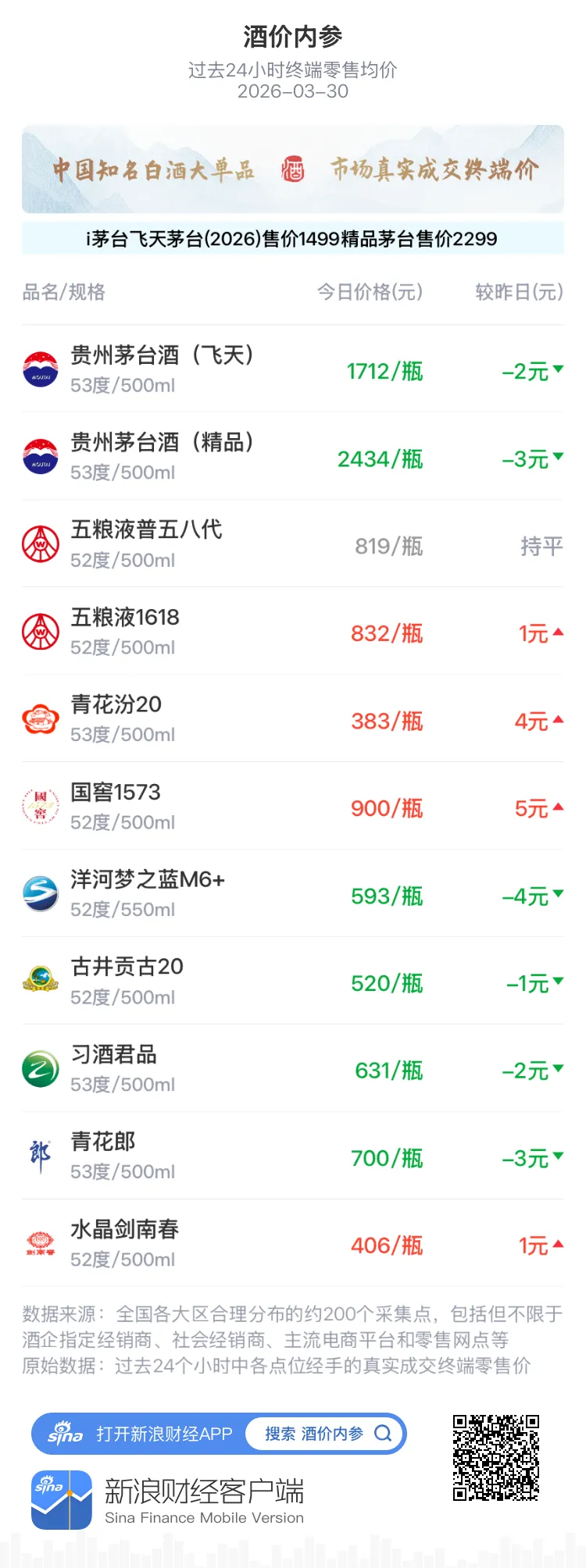 酒价内参3月30日价格发布 市场分化延续总价高位下探
