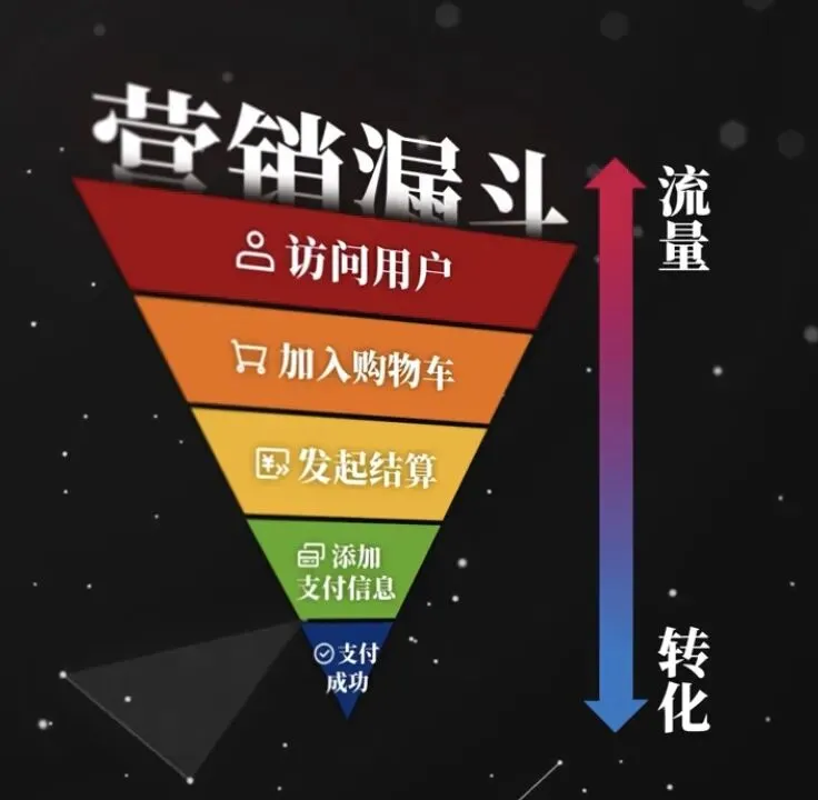 一文读懂营销漏斗模型:轻松掌握社交媒体运营的底层逻辑和实操方法