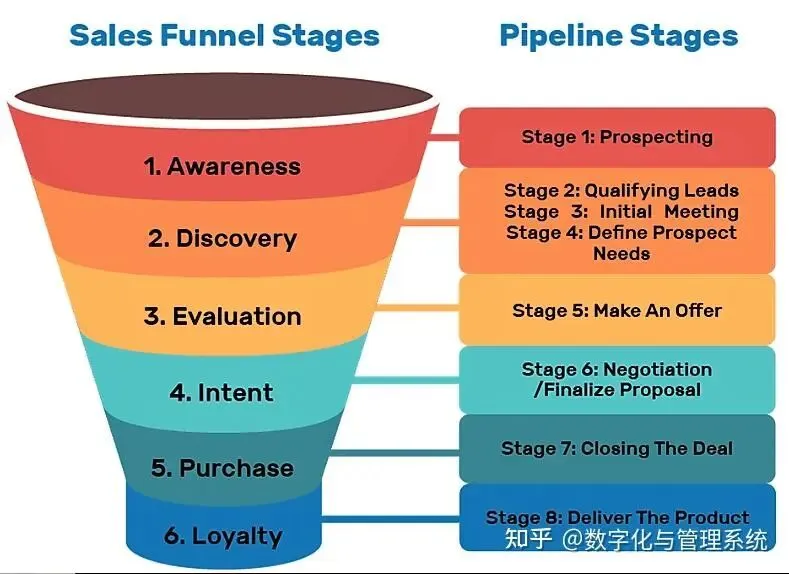 一文读懂营销漏斗模型:轻松掌握社交媒体运营的底层逻辑和实操方法