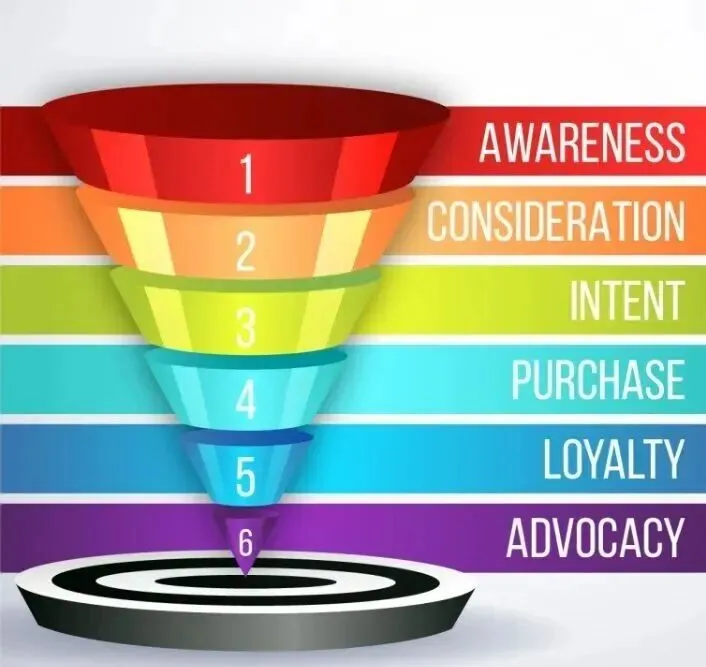 一文读懂营销漏斗模型:轻松掌握社交媒体运营的底层逻辑和实操方法