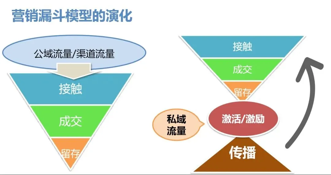 一文读懂营销漏斗模型:轻松掌握社交媒体运营的底层逻辑和实操方法