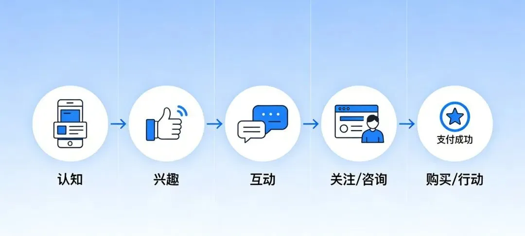 一文读懂营销漏斗模型:轻松掌握社交媒体运营的底层逻辑和实操方法