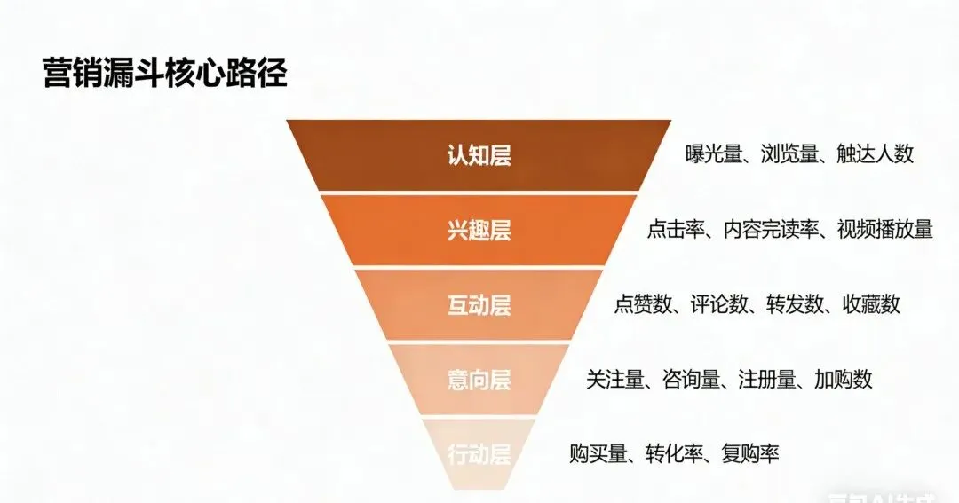 一文读懂营销漏斗模型:轻松掌握社交媒体运营的底层逻辑和实操方法