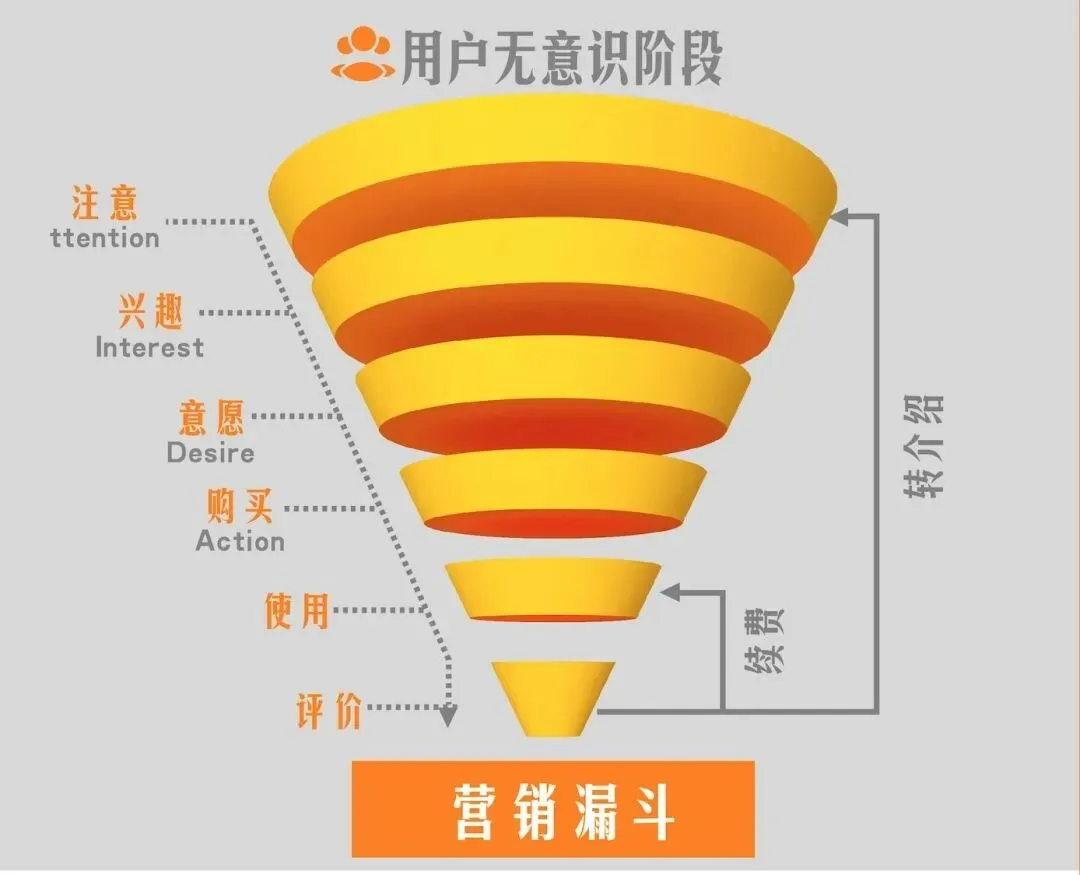 一文读懂营销漏斗模型:轻松掌握社交媒体运营的底层逻辑和实操方法