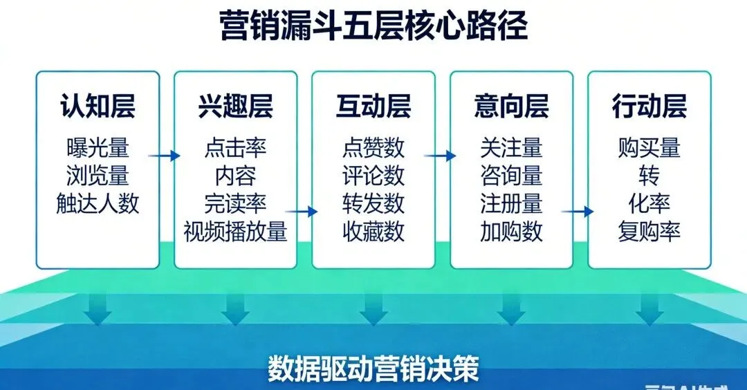 一文读懂营销漏斗模型:轻松掌握社交媒体运营的底层逻辑和实操方法