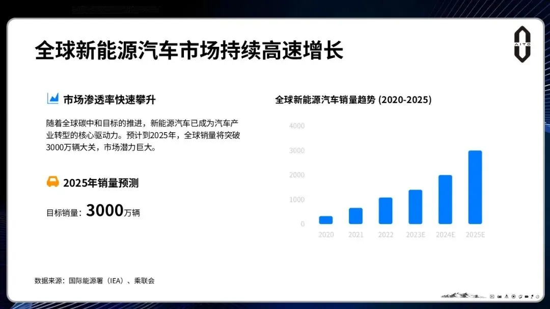 问界M6汽车上市整合营销方案