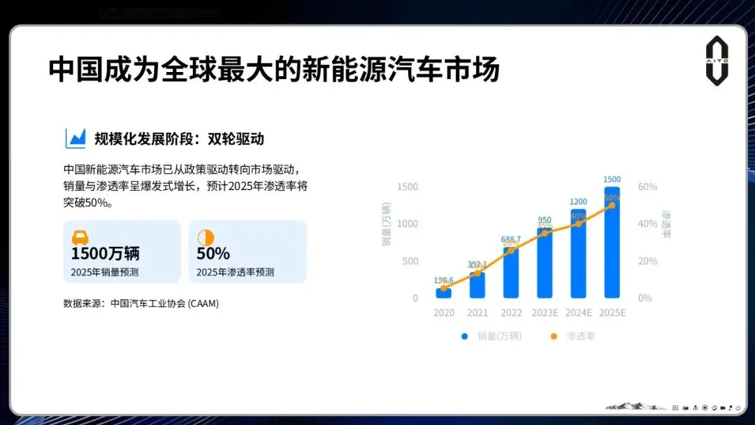 问界M6汽车上市整合营销方案