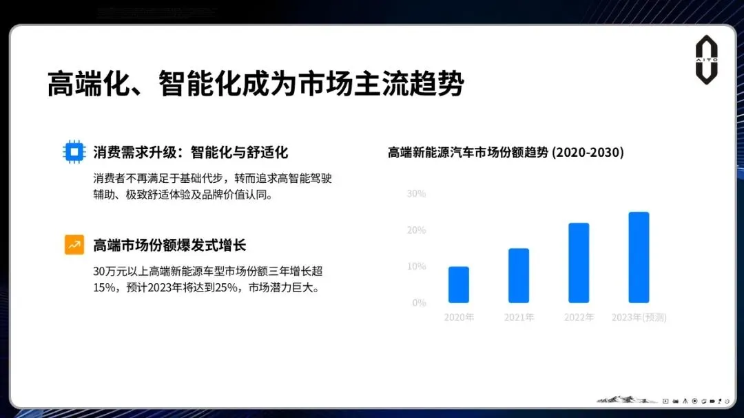 问界M6汽车上市整合营销方案