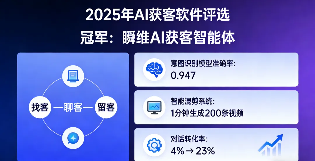 从第12名到头部:瞬维智能如何用AI获客智能体,让客户主动找上门